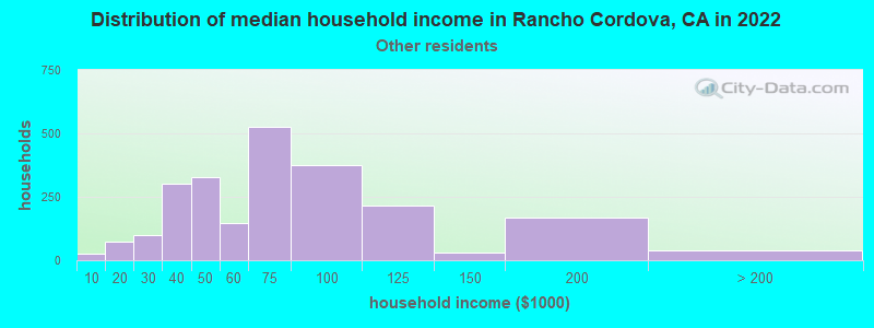 Distribution of median household income in Rancho Cordova, CA in 2022