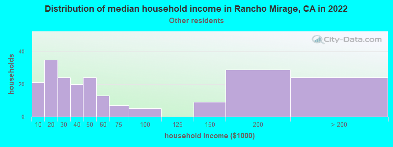 Distribution of median household income in Rancho Mirage, CA in 2022