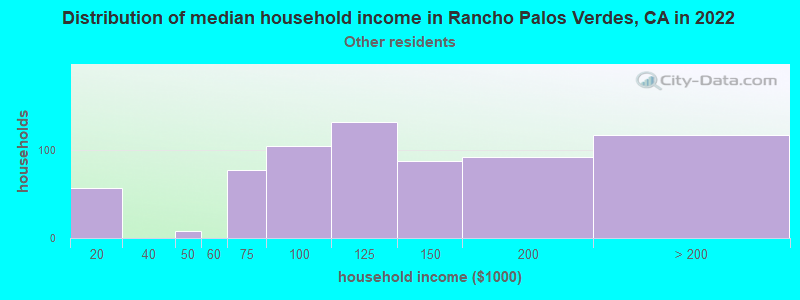 Distribution of median household income in Rancho Palos Verdes, CA in 2022
