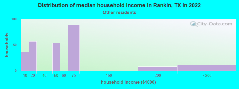 Distribution of median household income in Rankin, TX in 2022