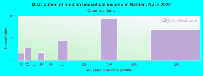 Distribution of median household income in Raritan, NJ in 2022