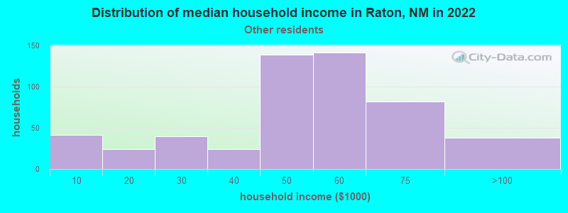 Distribution of median household income in Raton, NM in 2022