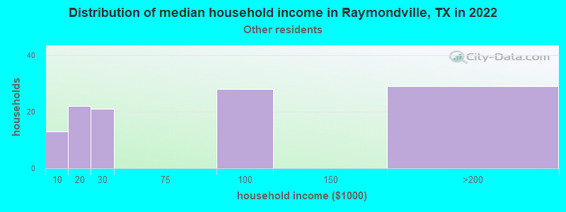 Distribution of median household income in Raymondville, TX in 2022