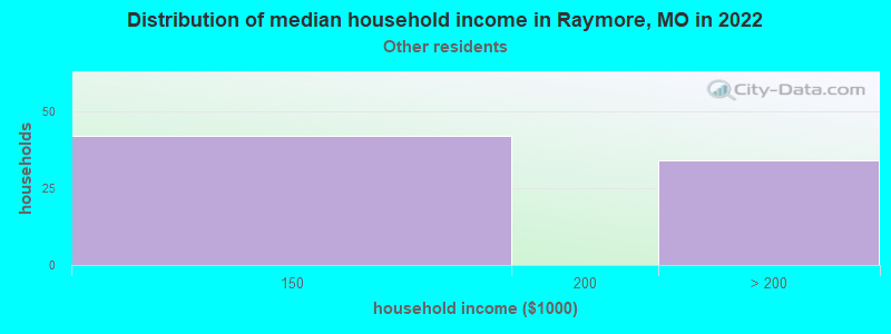 Distribution of median household income in Raymore, MO in 2022