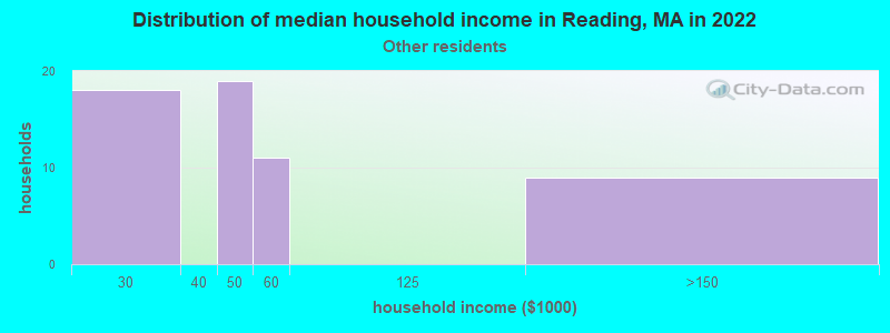 Distribution of median household income in Reading, MA in 2022