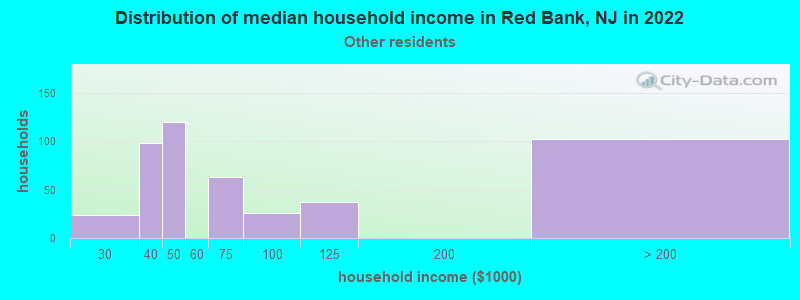 Distribution of median household income in Red Bank, NJ in 2022