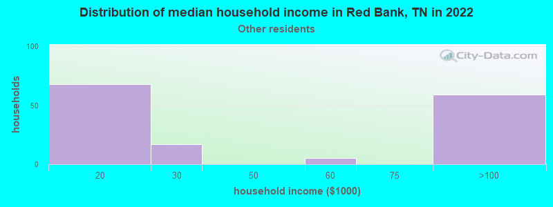 Distribution of median household income in Red Bank, TN in 2022