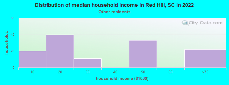 Distribution of median household income in Red Hill, SC in 2022