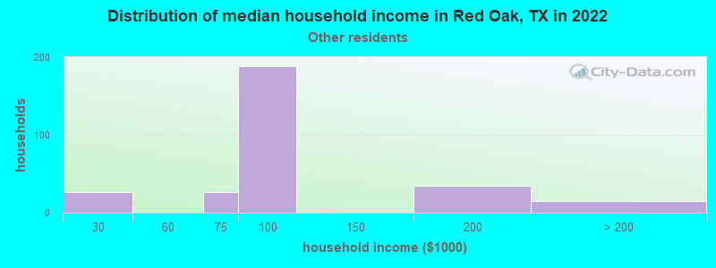 Distribution of median household income in Red Oak, TX in 2022