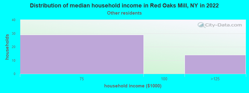 Distribution of median household income in Red Oaks Mill, NY in 2022