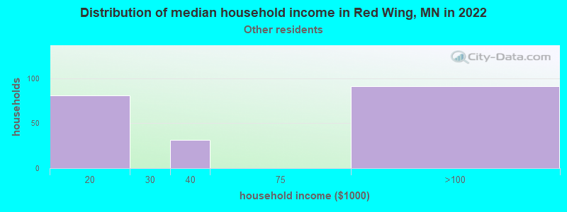 Distribution of median household income in Red Wing, MN in 2022