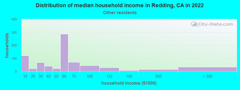 Distribution of median household income in Redding, CA in 2022