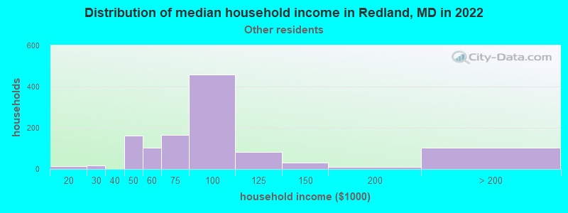 Distribution of median household income in Redland, MD in 2022