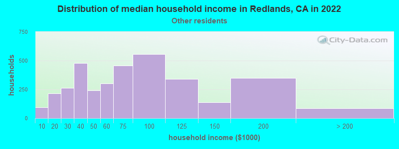 Distribution of median household income in Redlands, CA in 2022