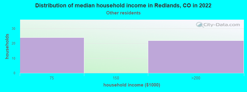 Distribution of median household income in Redlands, CO in 2022