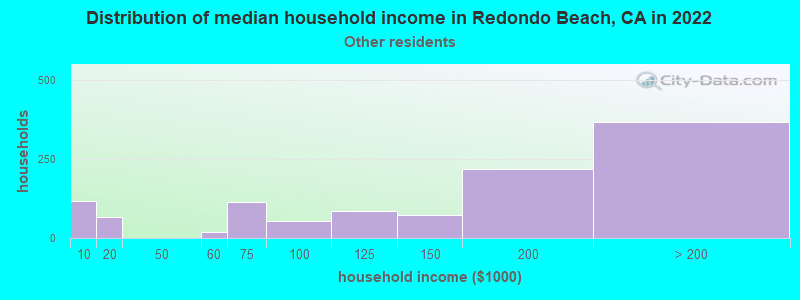 Distribution of median household income in Redondo Beach, CA in 2022