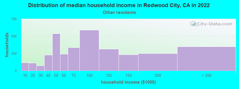 Distribution of median household income in Redwood City, CA in 2022