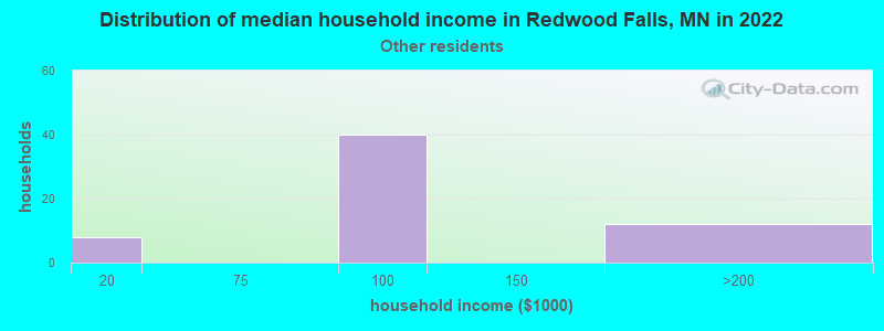 Distribution of median household income in Redwood Falls, MN in 2022