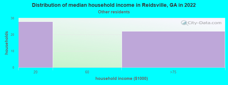 Distribution of median household income in Reidsville, GA in 2022