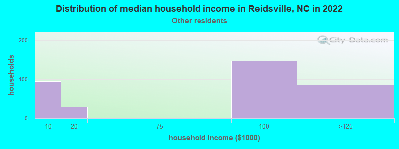 Distribution of median household income in Reidsville, NC in 2022