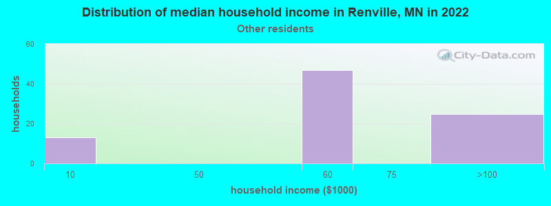 Distribution of median household income in Renville, MN in 2022