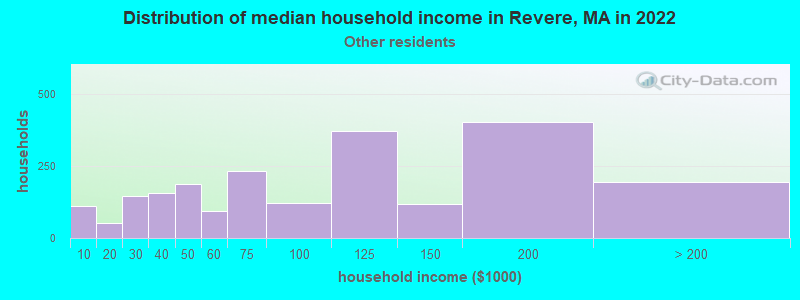 Distribution of median household income in Revere, MA in 2022