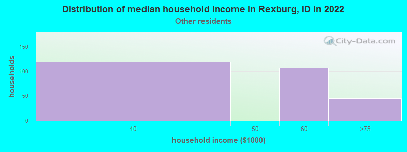 Distribution of median household income in Rexburg, ID in 2022