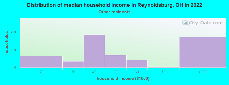 Distribution of median household income in Reynoldsburg, OH in 2022