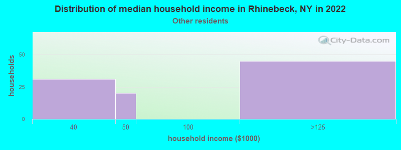 Distribution of median household income in Rhinebeck, NY in 2022