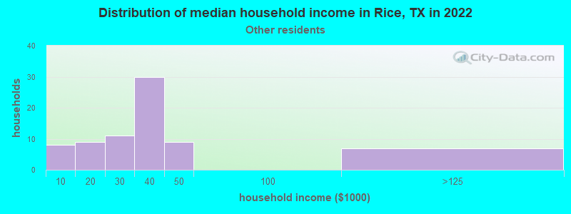 Distribution of median household income in Rice, TX in 2022