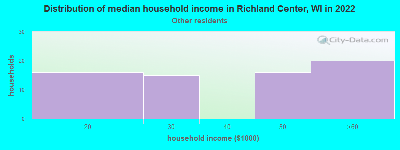 Distribution of median household income in Richland Center, WI in 2022
