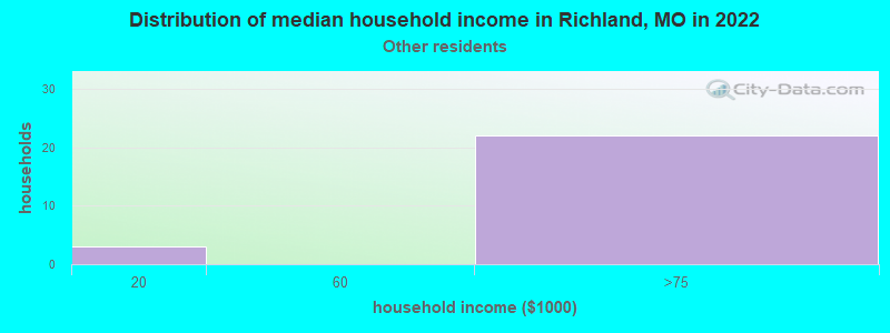 Distribution of median household income in Richland, MO in 2022