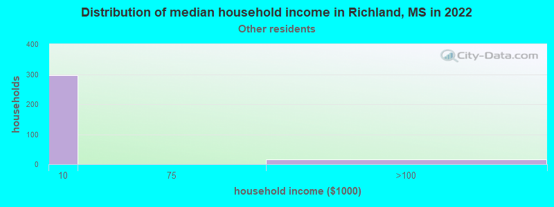 Distribution of median household income in Richland, MS in 2022