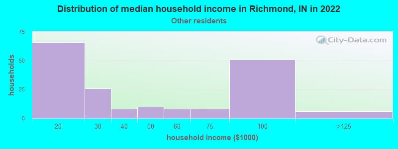 Distribution of median household income in Richmond, IN in 2022