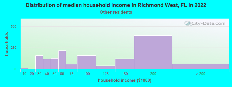 Distribution of median household income in Richmond West, FL in 2022