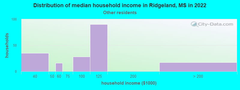 Distribution of median household income in Ridgeland, MS in 2022