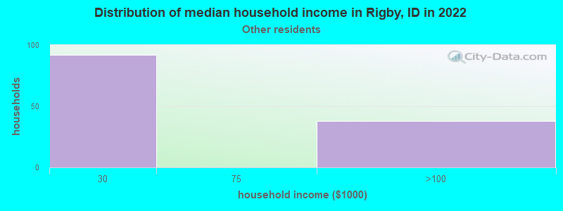 Distribution of median household income in Rigby, ID in 2022