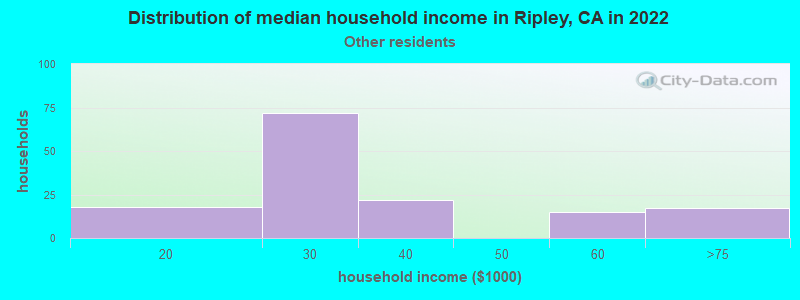 Distribution of median household income in Ripley, CA in 2022