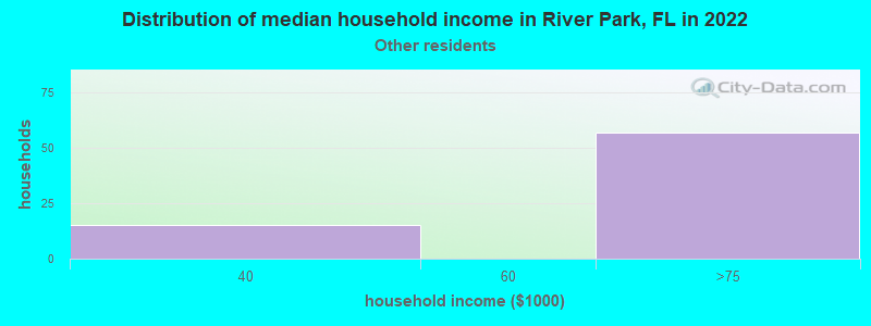 Distribution of median household income in River Park, FL in 2022