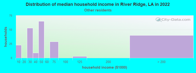 Distribution of median household income in River Ridge, LA in 2022