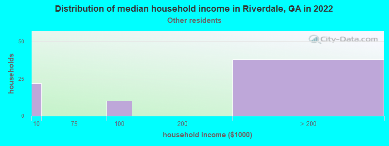 Distribution of median household income in Riverdale, GA in 2022