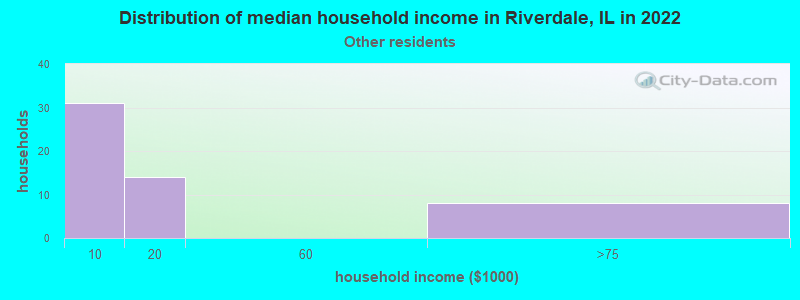 Distribution of median household income in Riverdale, IL in 2022