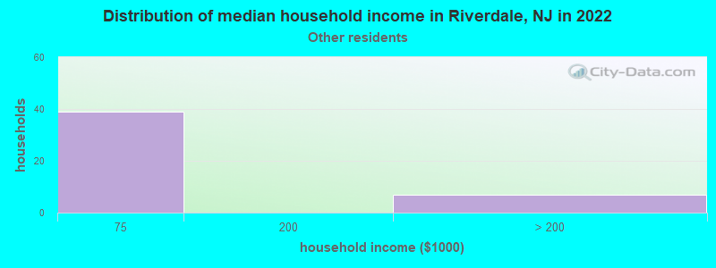 Distribution of median household income in Riverdale, NJ in 2022