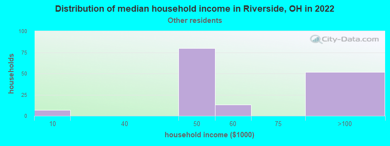 Distribution of median household income in Riverside, OH in 2022