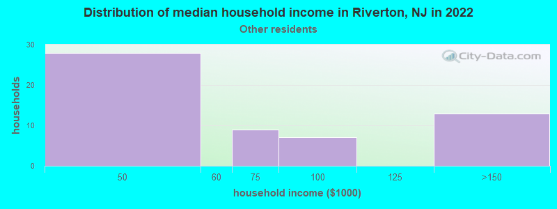 Distribution of median household income in Riverton, NJ in 2022