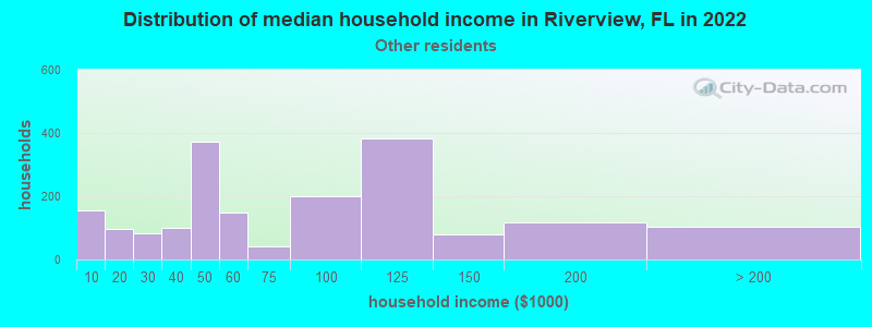 Distribution of median household income in Riverview, FL in 2022