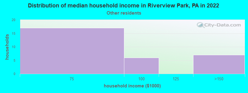 Distribution of median household income in Riverview Park, PA in 2022