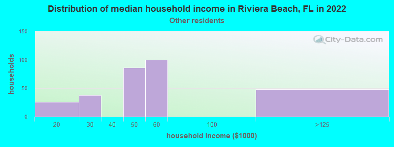Distribution of median household income in Riviera Beach, FL in 2022