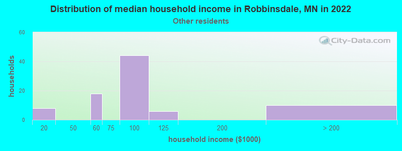 Distribution of median household income in Robbinsdale, MN in 2022