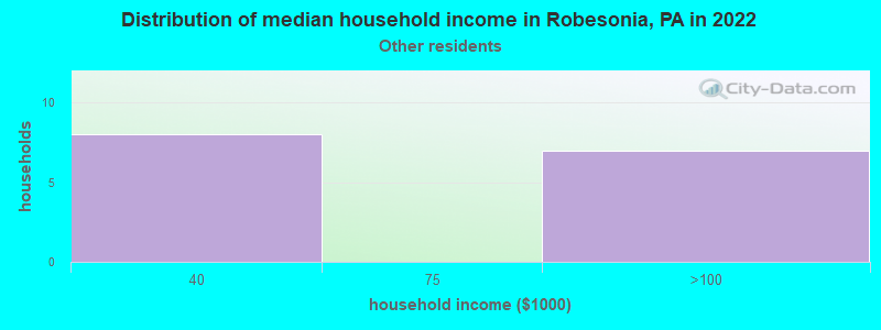 Distribution of median household income in Robesonia, PA in 2022